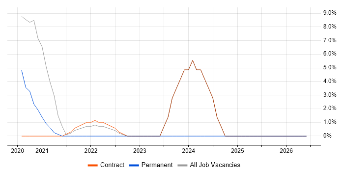 Site Reliability Engineering job vacancy trend in the Home Counties