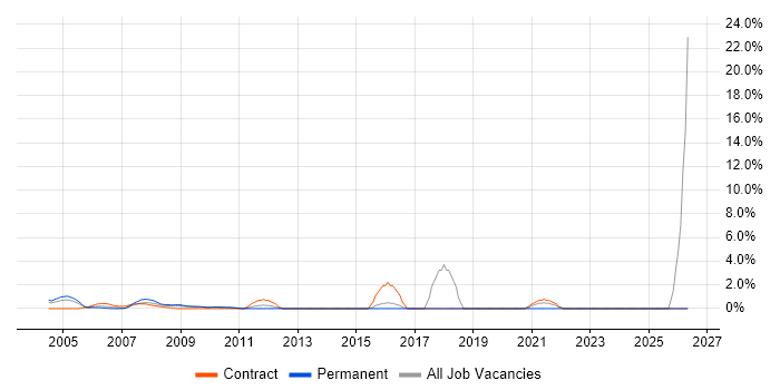 Six Sigma job vacancy trend in the Home Counties