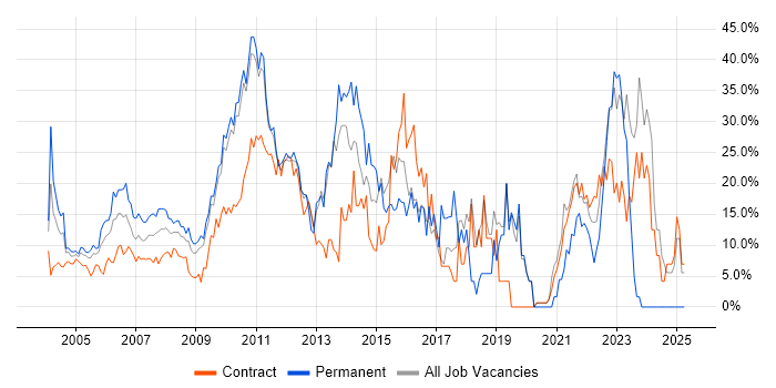 Job vacancy trend for Social Skills in the Home Counties