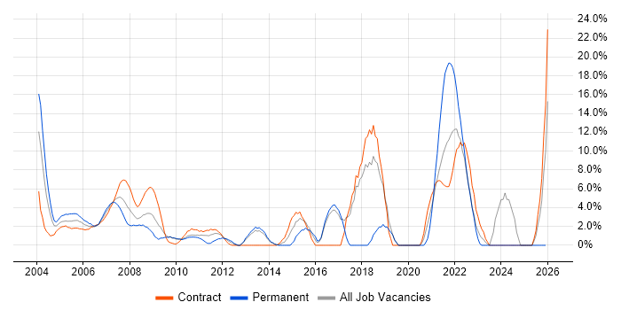Software Engineering job vacancy trend in the Home Counties
