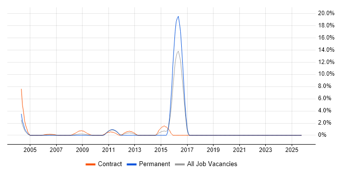 Solutions Designer job vacancy trend in the Home Counties