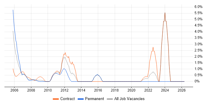 SQL DBA job vacancy trend in the Home Counties