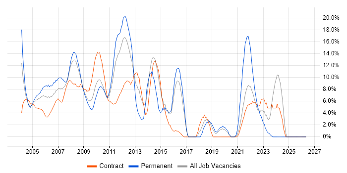 SQL Server job vacancy trend in the Home Counties