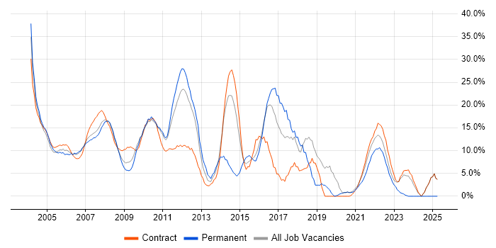 Job vacancy trend for SQL in the Home Counties