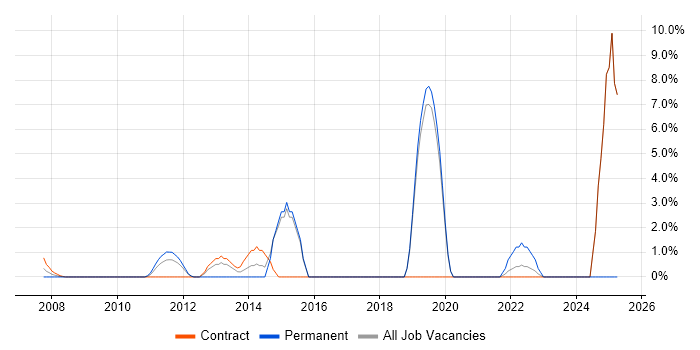 Job vacancy trend for Stakeholder Engagement in the Home Counties Job vacancy trend for Stakeholder Engagement in the Home Counties