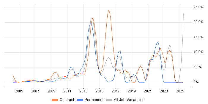 Job vacancy trend for Stakeholder Management in the Home Counties