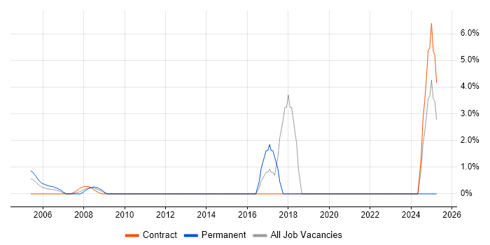 Job vacancy trend for Statistical Analysis in the Home Counties