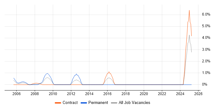 Job vacancy trend for Support Manager in the Home Counties