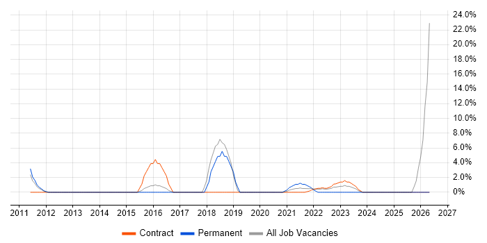 Target Operating Model job vacancy trend in the Home Counties