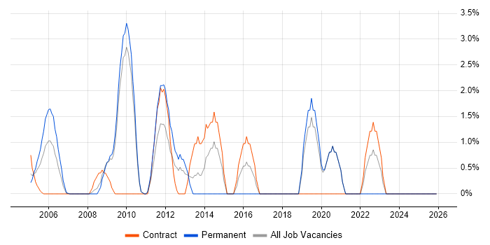 Technical Leadership job vacancy trend in the Home Counties