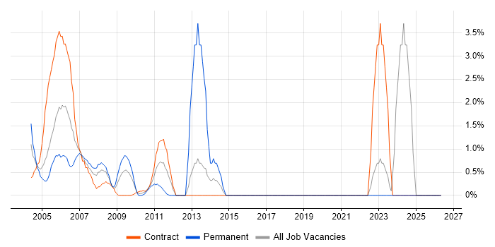 Technical Support job vacancy trend in the Home Counties