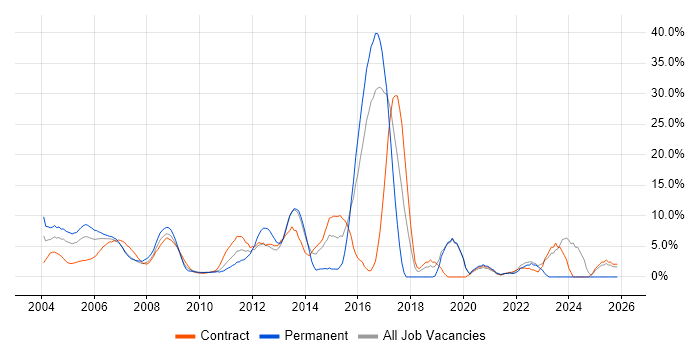 Telecoms job vacancy trend in the Home Counties