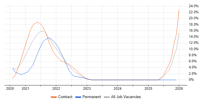 Terraform job vacancy trend in the Home Counties