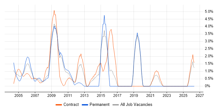 Test Manager job vacancy trend in the Home Counties