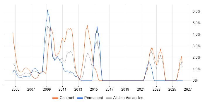 Test Scripting job vacancy trend in the Home Counties