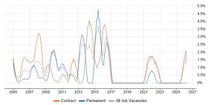 Test Strategy job vacancy trend in the Home Counties