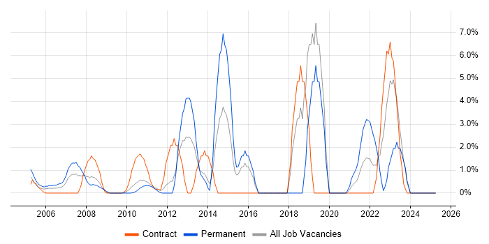 Job vacancy trend for Time Management in the Home Counties Job vacancy trend for Time Management in the Home Counties