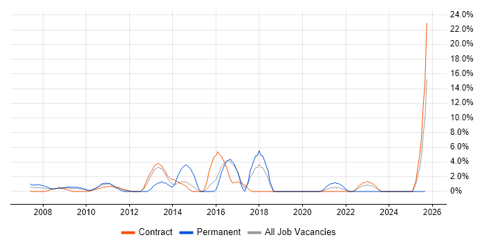 TOGAF job vacancy trend in the Home Counties