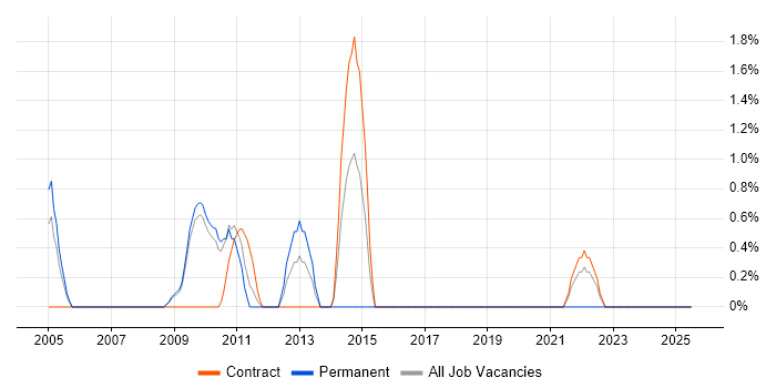 Job vacancy trend for Transformation Manager in the Home Counties Job vacancy trend for Transformation Manager in the Home Counties