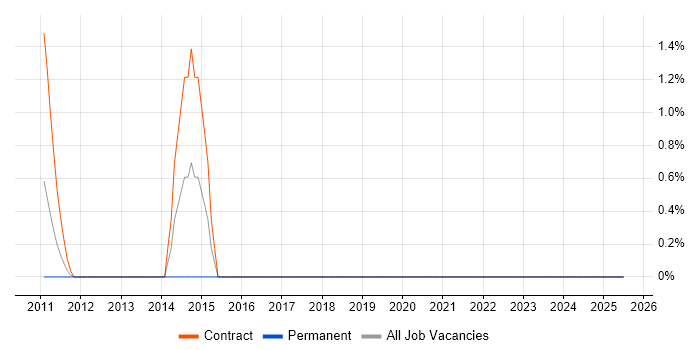 Job vacancy trend for Transformation Programme Manager in the Home Counties Job vacancy trend for Transformation Programme Manager in the Home Counties