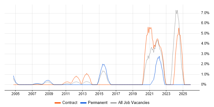 Translating Business Requirements job vacancy trend in the Home Counties