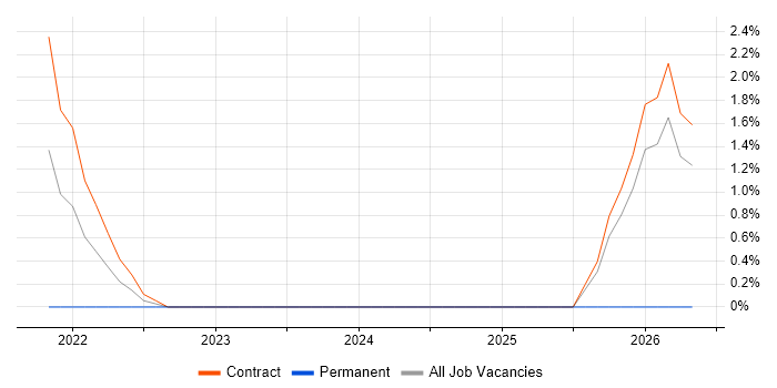 Usability Testing job vacancy trend in the Home Counties