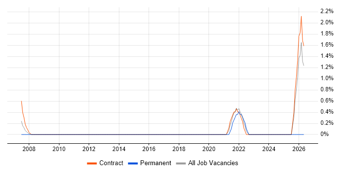 User-Centered Design (UCD) job vacancy trend in the Home Counties