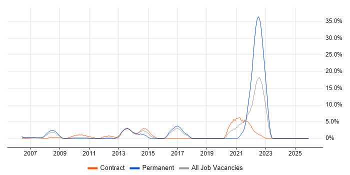 User Experience job vacancy trend in the Home Counties