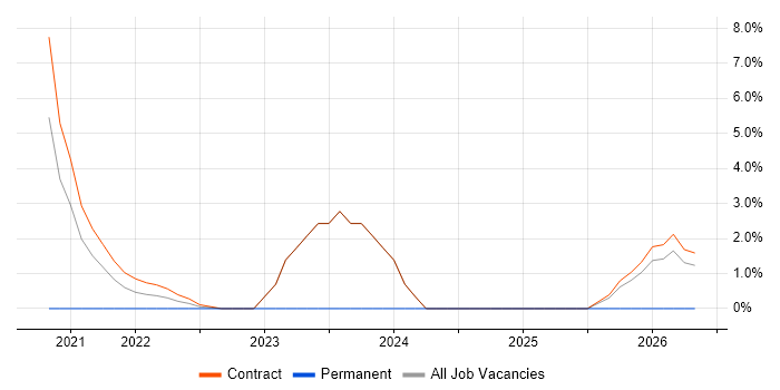 User Research job vacancy trend in the Home Counties