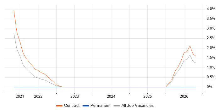 User Researcher job vacancy trend in the Home Counties