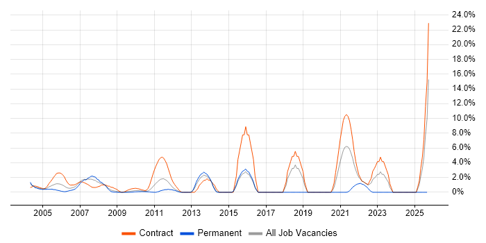 Validation job vacancy trend in the Home Counties