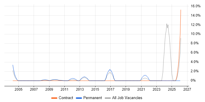 Value Proposition job vacancy trend in the Home Counties