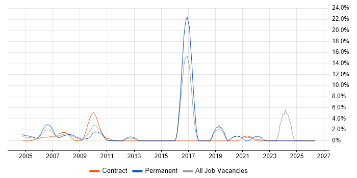 VB.NET job vacancy trend in the Home Counties