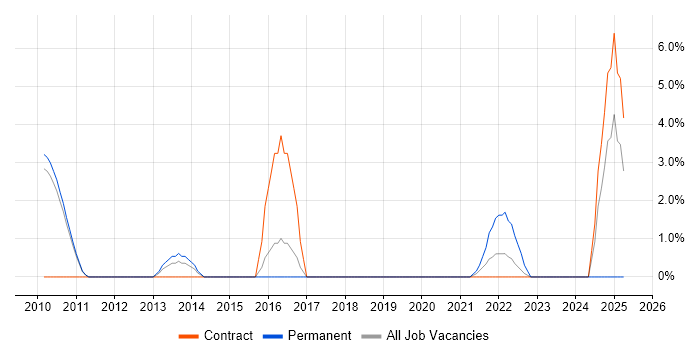 Job vacancy trend for Veeam in the Home Counties