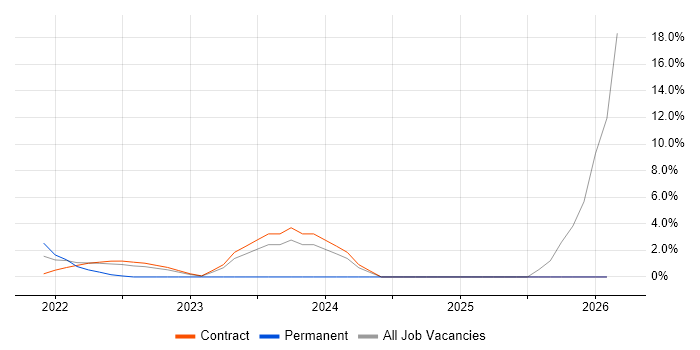 VMware NSX job vacancy trend in the Home Counties