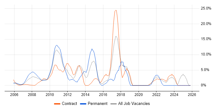 VMware job vacancy trend in the Home Counties