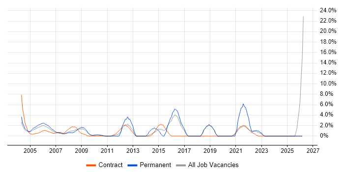VPN job vacancy trend in the Home Counties