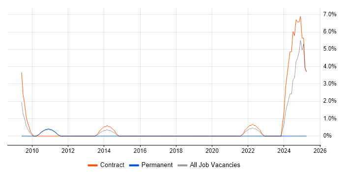 Job vacancy trend for WFM in the Home Counties