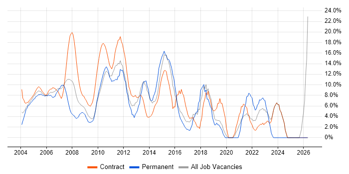 Windows job vacancy trend in the Home Counties