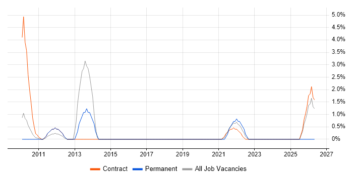 Wireframes job vacancy trend in the Home Counties