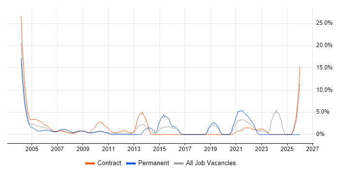 Workflow job vacancy trend in the Home Counties
