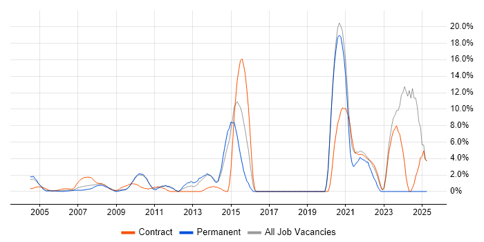 Job vacancy trend for Workshop Facilitation in the Home Counties