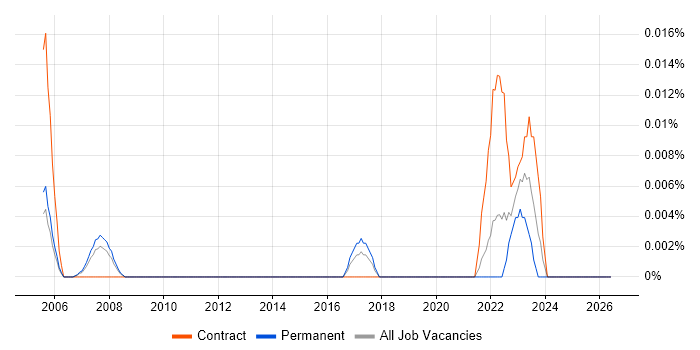 Houdini job vacancy trend in the South East