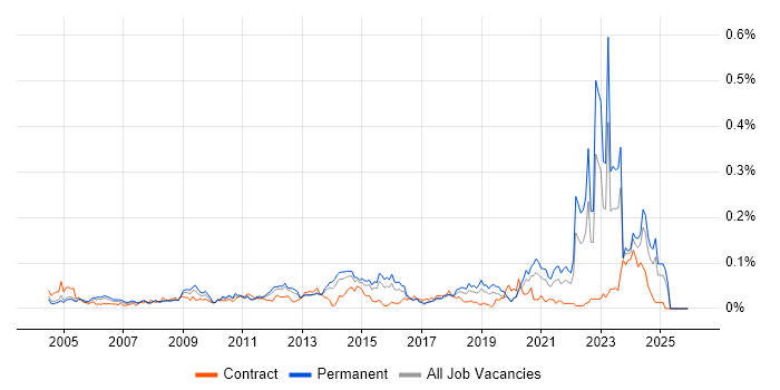 Housing Association job vacancy trend in the South East