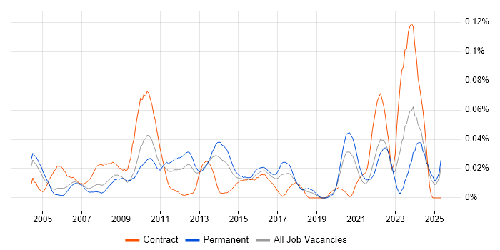 Job vacancy trend for Housing Management in the South East