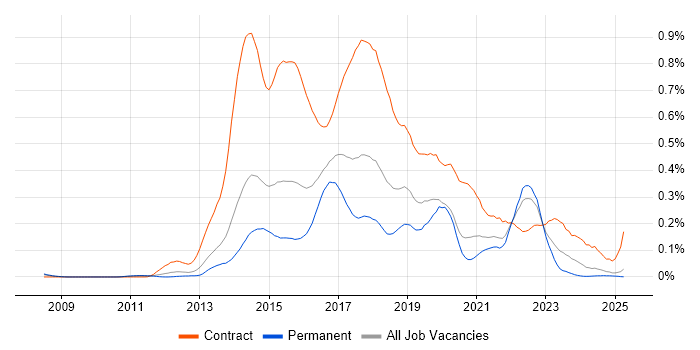 Job vacancy trend for HP ALM in the South East Job vacancy trend for HP ALM in the South East