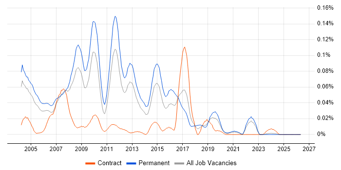 HP ASE job vacancy trend in the South East