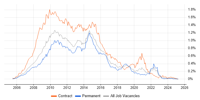 Job vacancy trend for HP Quality Center in the South East Job vacancy trend for HP Quality Center in the South East