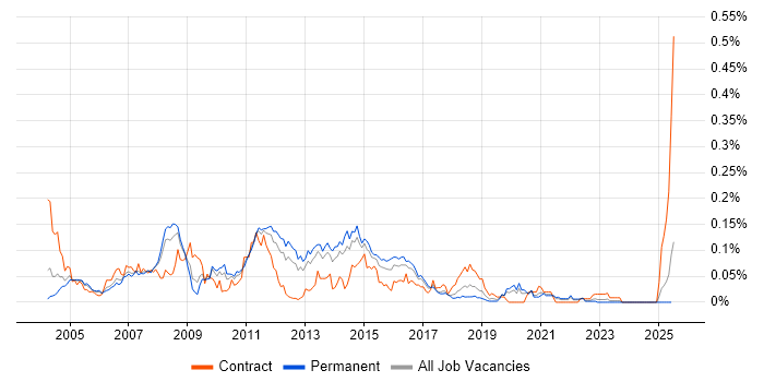 Job vacancy trend for HP Storage in the South East Job vacancy trend for HP Storage in the South East