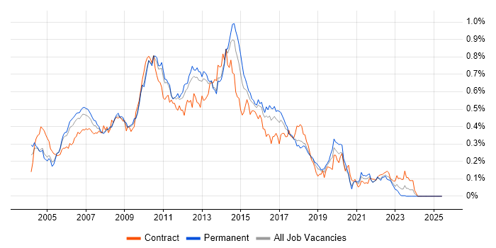 Job vacancy trend for HP UFT in the South East Job vacancy trend for HP UFT in the South East